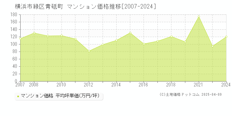 横浜市緑区青砥町のマンション取引価格推移グラフ 