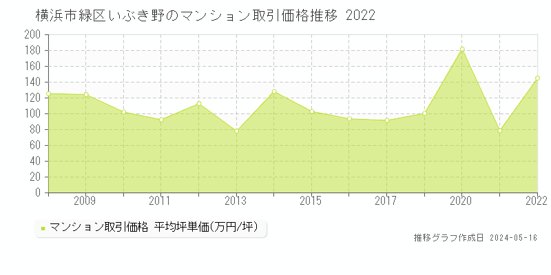 横浜市緑区いぶき野のマンション取引事例推移グラフ 