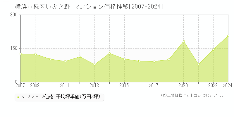 横浜市緑区いぶき野のマンション価格推移グラフ 