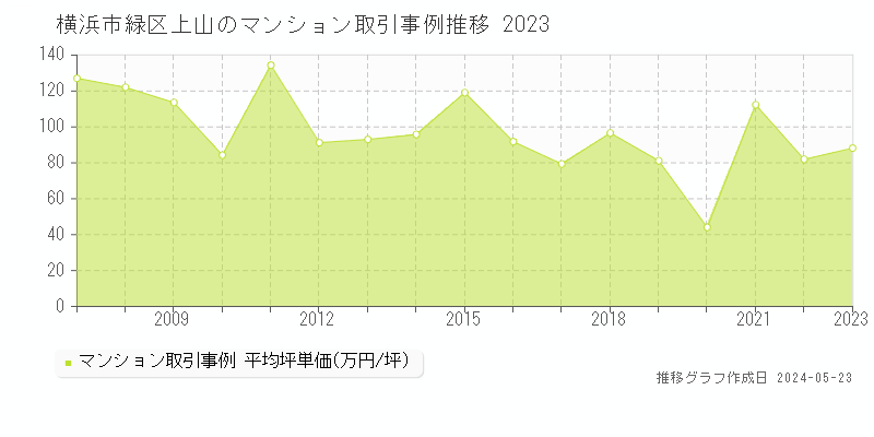 横浜市緑区上山のマンション価格推移グラフ 