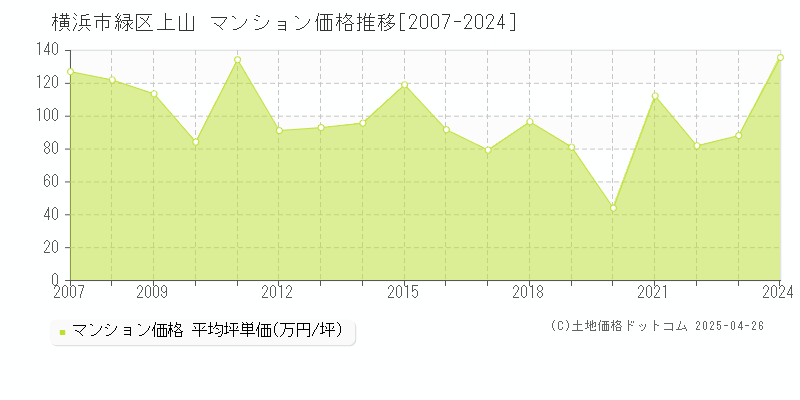 横浜市緑区上山のマンション価格推移グラフ 