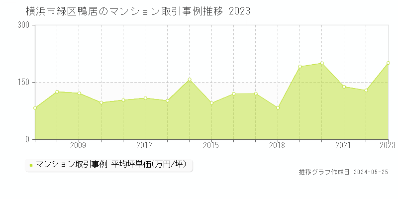横浜市緑区鴨居のマンション取引価格推移グラフ 