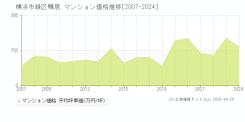 横浜市緑区鴨居のマンション取引価格推移グラフ 