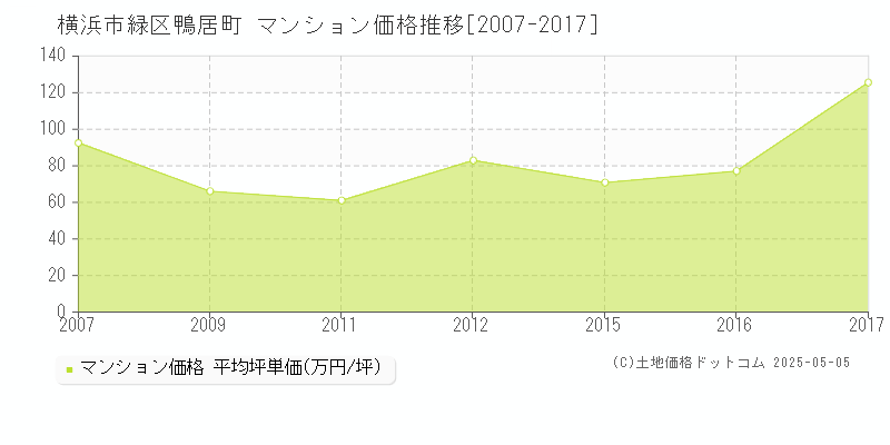 鴨居町(横浜市緑区)のマンション価格推移グラフ(坪単価)[2007-2017年]