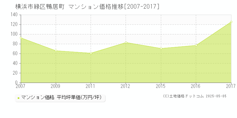 横浜市緑区鴨居町のマンション価格推移グラフ 