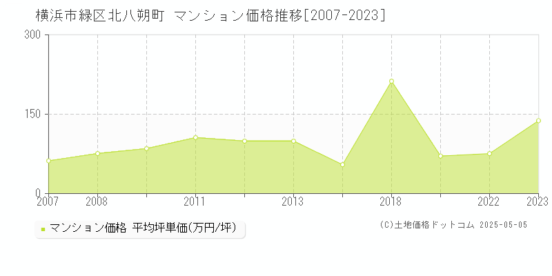 北八朔町(横浜市緑区)のマンション価格推移グラフ(坪単価)[2007-2023年]