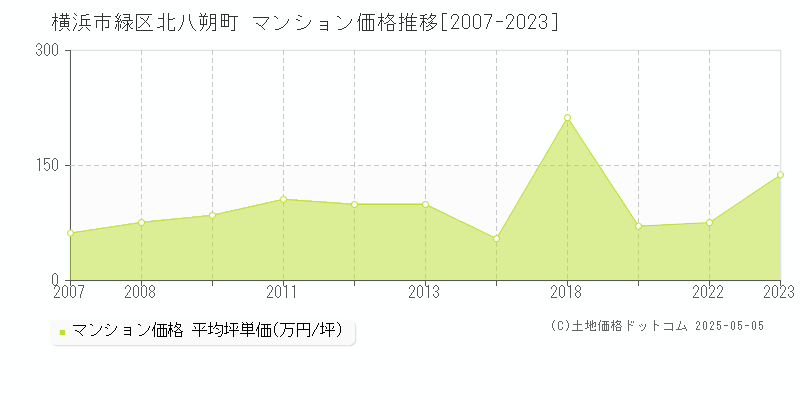 横浜市緑区北八朔町のマンション価格推移グラフ 