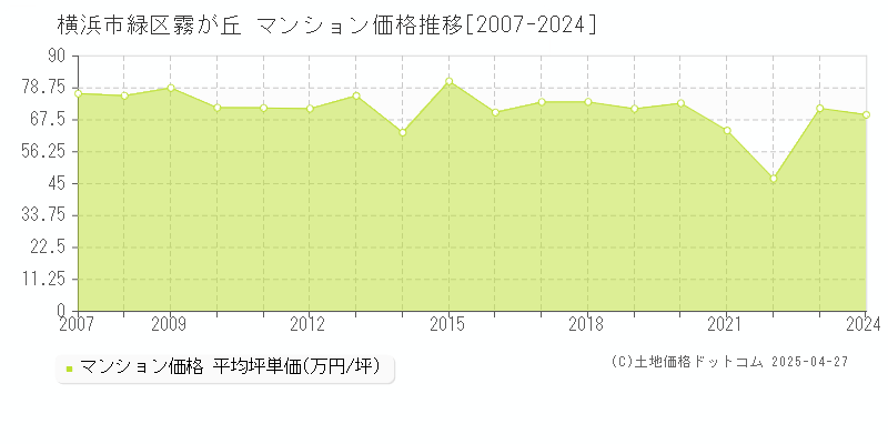 横浜市緑区霧が丘のマンション価格推移グラフ 