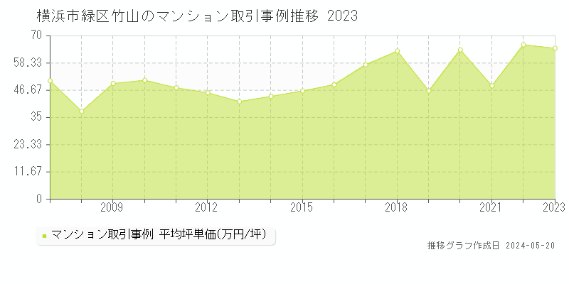 横浜市緑区竹山のマンション価格推移グラフ 