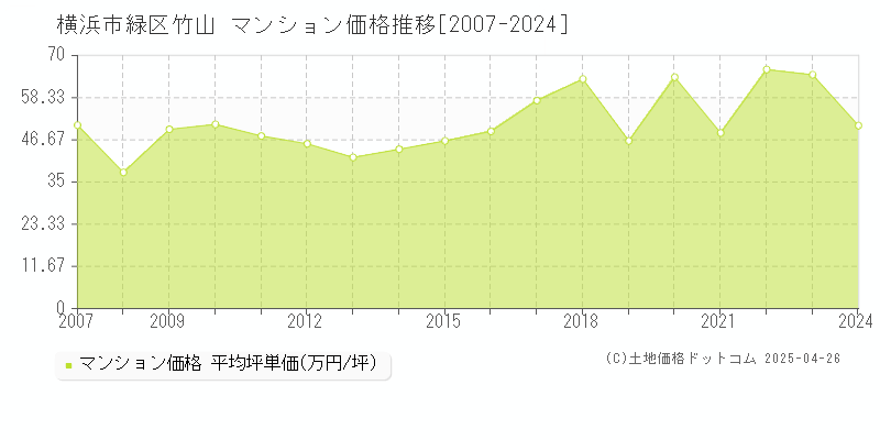 横浜市緑区竹山のマンション価格推移グラフ 