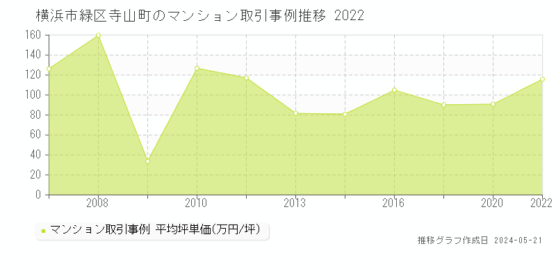 横浜市緑区寺山町のマンション取引価格推移グラフ 