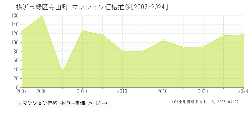 横浜市緑区寺山町のマンション価格推移グラフ 