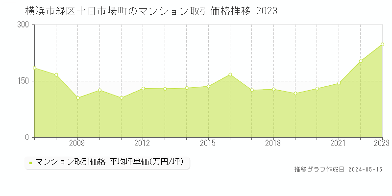横浜市緑区十日市場町のマンション取引価格推移グラフ 