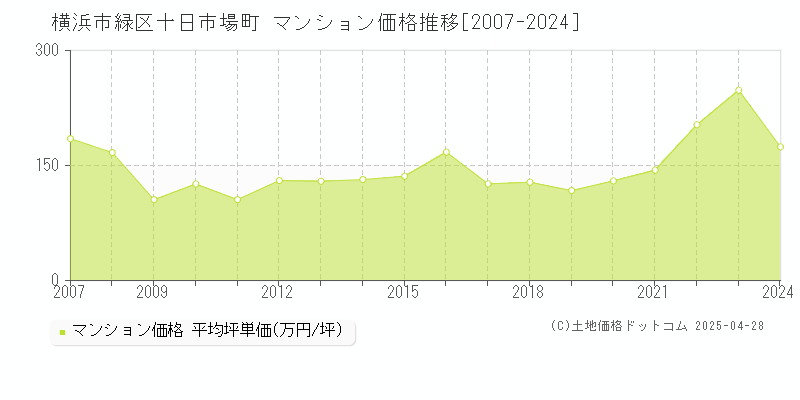 横浜市緑区十日市場町のマンション取引価格推移グラフ 