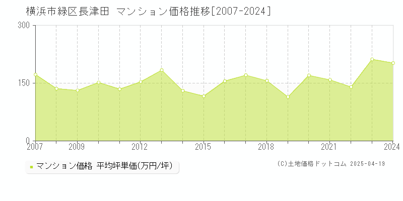 横浜市緑区長津田のマンション取引価格推移グラフ 