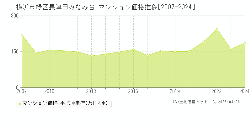 横浜市緑区長津田みなみ台のマンション価格推移グラフ 