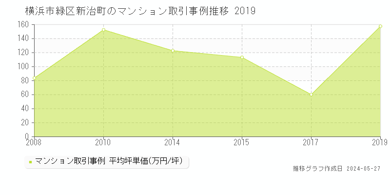 横浜市緑区新治町のマンション価格推移グラフ 