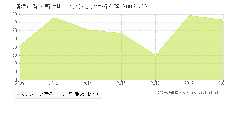 新治町(横浜市緑区)のマンション価格推移グラフ(坪単価)[2008-2024年]