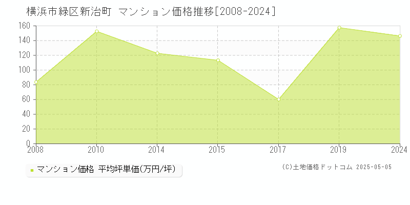 横浜市緑区新治町のマンション価格推移グラフ 