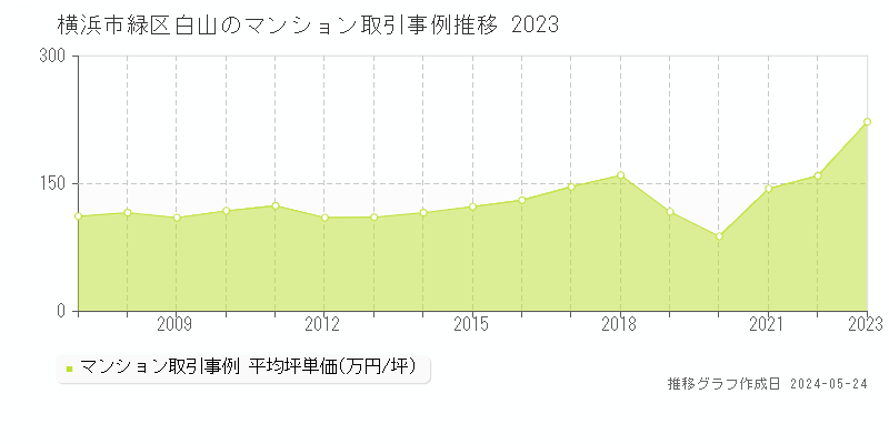 横浜市緑区白山のマンション取引事例推移グラフ 