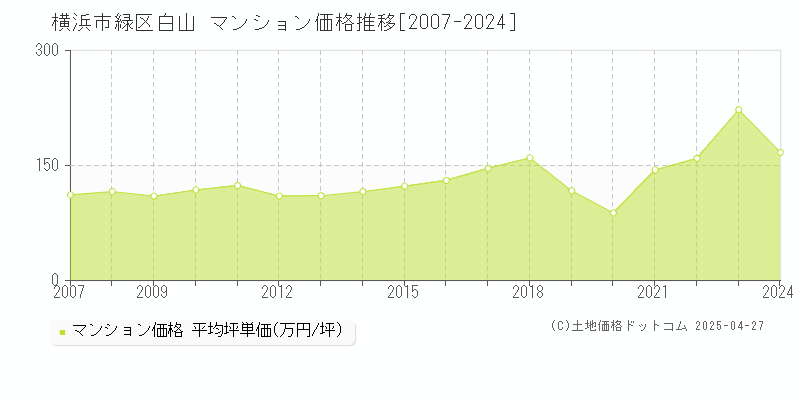 横浜市緑区白山のマンション取引事例推移グラフ 