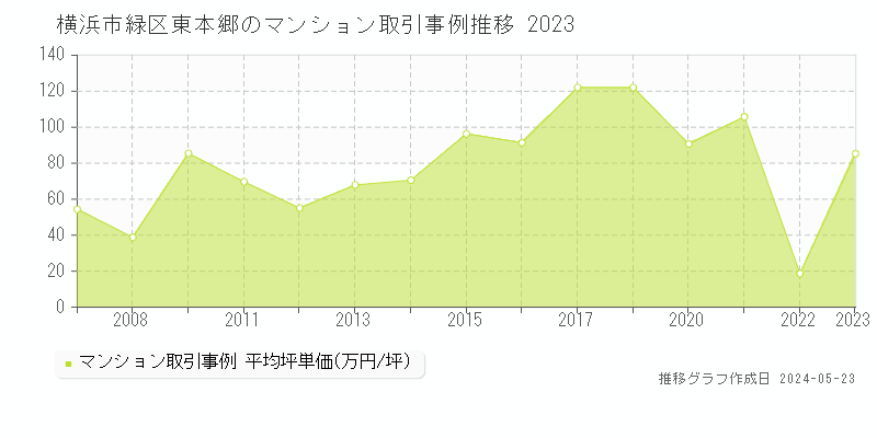 横浜市緑区東本郷のマンション取引価格推移グラフ 