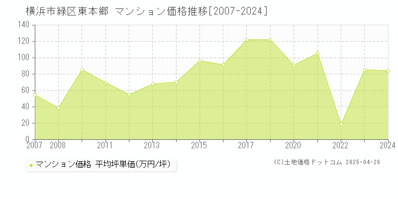 横浜市緑区東本郷のマンション価格推移グラフ 