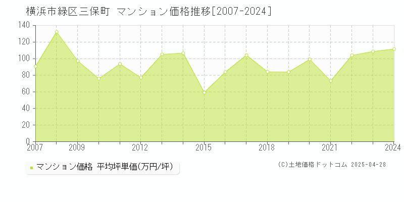 横浜市緑区三保町のマンション価格推移グラフ 