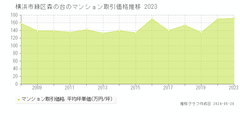 横浜市緑区森の台のマンション取引事例推移グラフ 