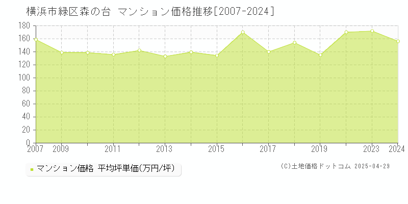 横浜市緑区森の台のマンション取引事例推移グラフ 