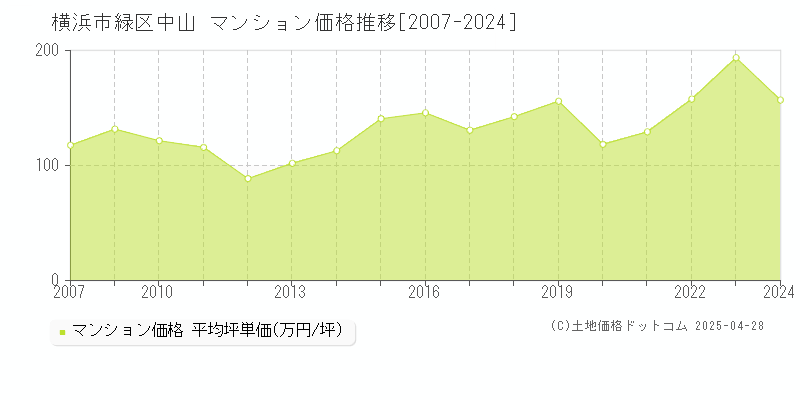 横浜市緑区中山のマンション価格推移グラフ 