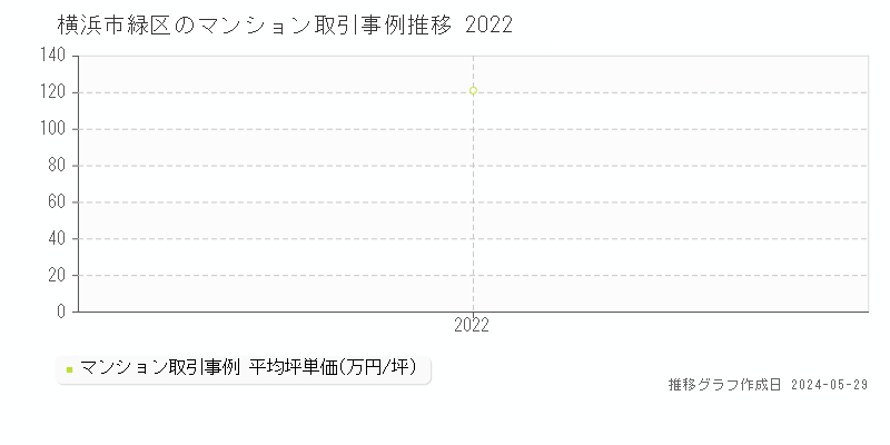 横浜市緑区のマンション取引事例推移グラフ 