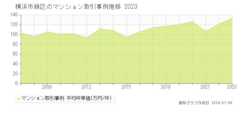 横浜市緑区全域のマンション価格推移グラフ 