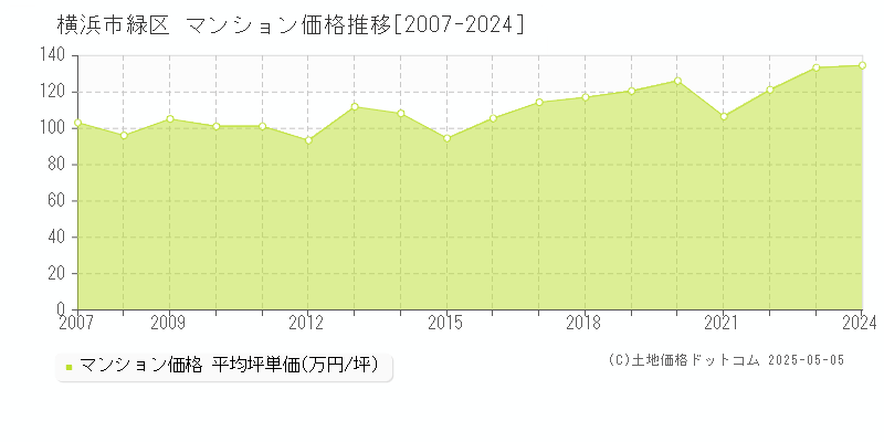 横浜市緑区(神奈川県)のマンション価格推移グラフ(坪単価)[2007-2024年]