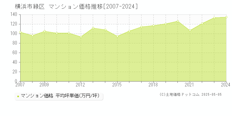 横浜市緑区のマンション取引価格推移グラフ 