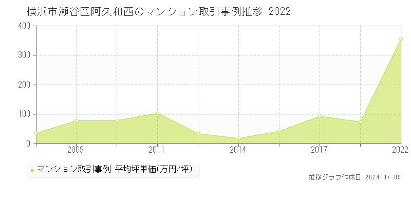 横浜市瀬谷区阿久和西のマンション価格推移グラフ 