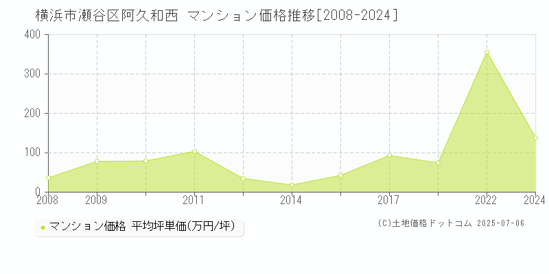 阿久和西(横浜市瀬谷区)のマンション価格推移グラフ(坪単価)[2008-2024年]