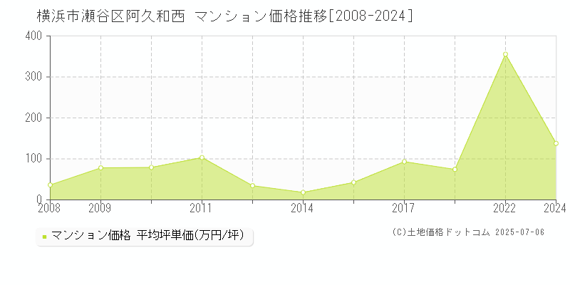 横浜市瀬谷区阿久和西のマンション価格推移グラフ 