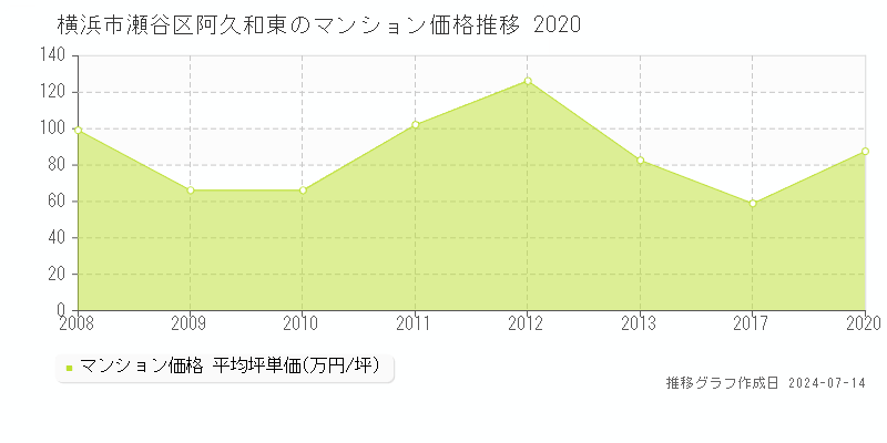 横浜市瀬谷区阿久和東のマンション価格推移グラフ 