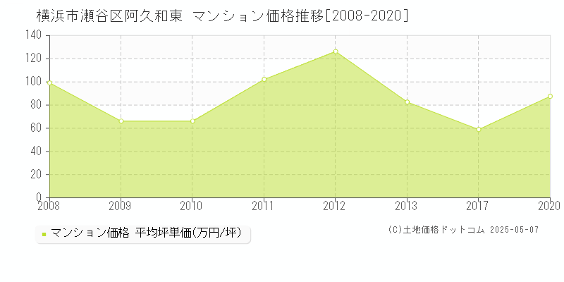 阿久和東(横浜市瀬谷区)のマンション価格推移グラフ(坪単価)[2008-2020年]
