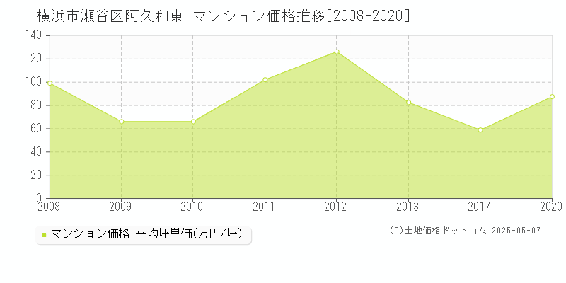 横浜市瀬谷区阿久和東のマンション価格推移グラフ 