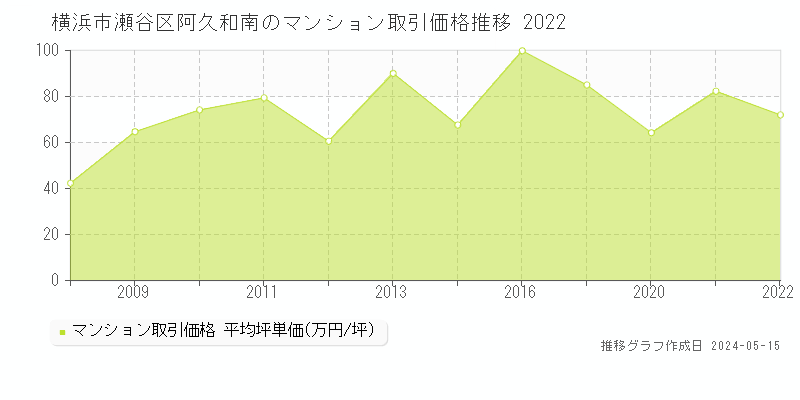 横浜市瀬谷区阿久和南のマンション取引価格推移グラフ 
