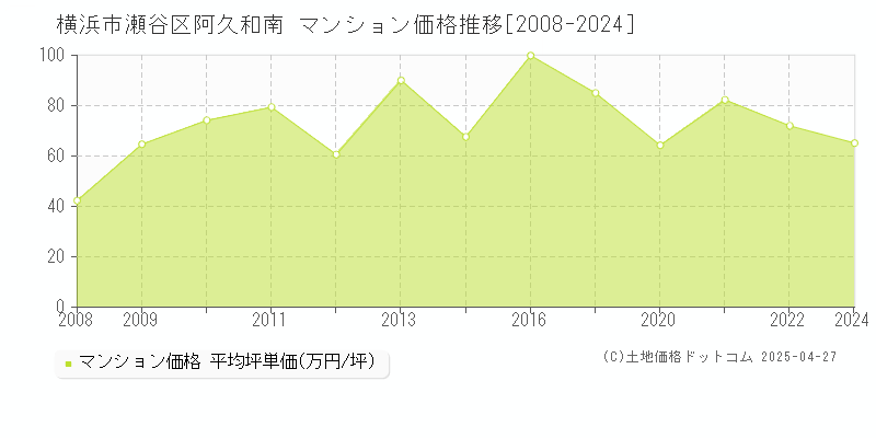 横浜市瀬谷区阿久和南のマンション取引価格推移グラフ 