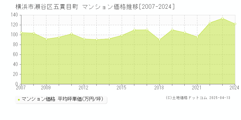 横浜市瀬谷区五貫目町のマンション取引価格推移グラフ 