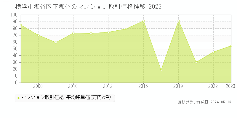 横浜市瀬谷区下瀬谷のマンション価格推移グラフ 