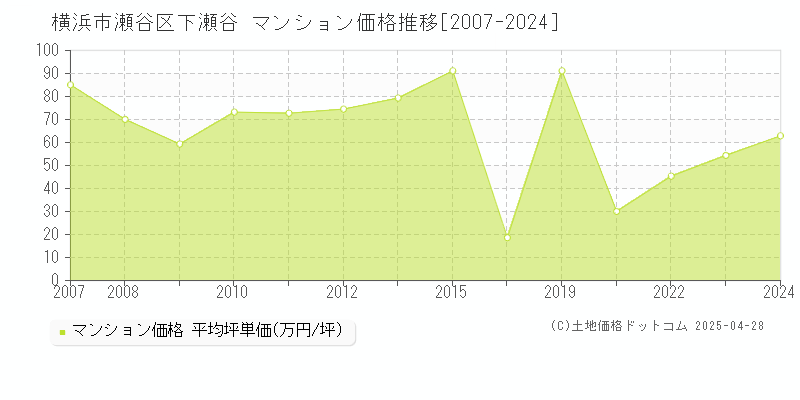 横浜市瀬谷区下瀬谷のマンション価格推移グラフ 