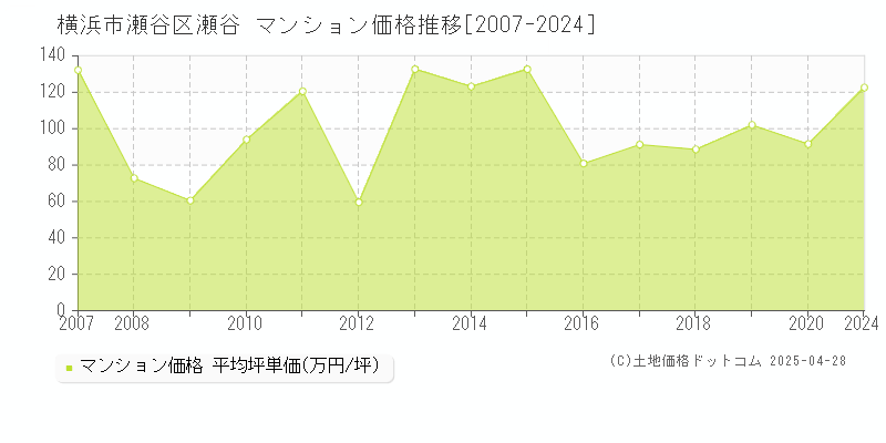 横浜市瀬谷区瀬谷のマンション価格推移グラフ 