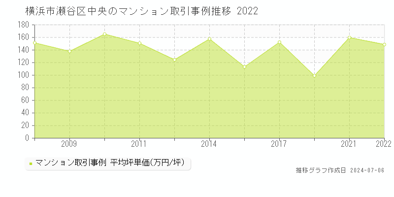 横浜市瀬谷区中央のマンション価格推移グラフ 