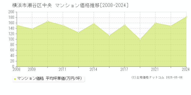 中央(横浜市瀬谷区)のマンション価格推移グラフ(坪単価)[2008-2024年]
