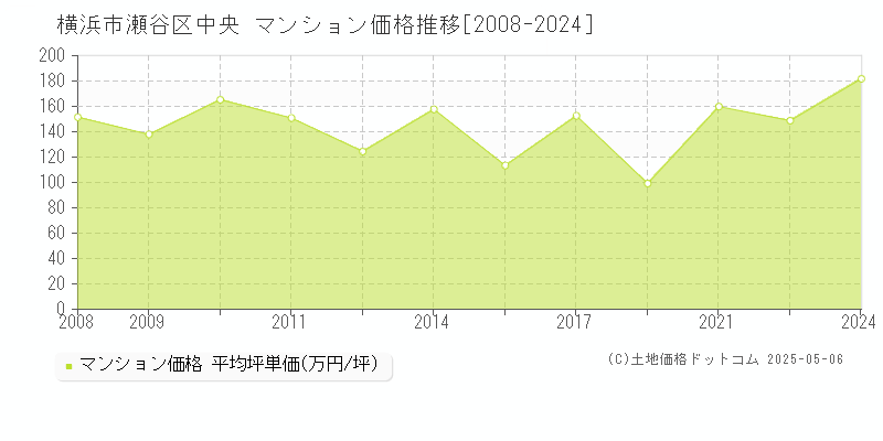 横浜市瀬谷区中央のマンション価格推移グラフ 